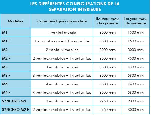 Configurations séparation intérieure en verre
