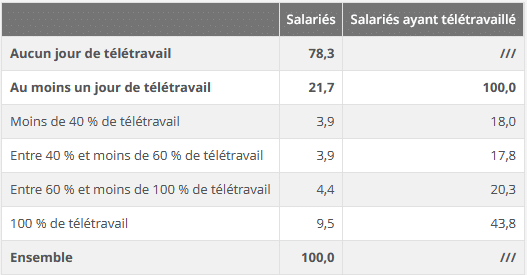 Statistiques 2021 Insee sur le télétravail en France