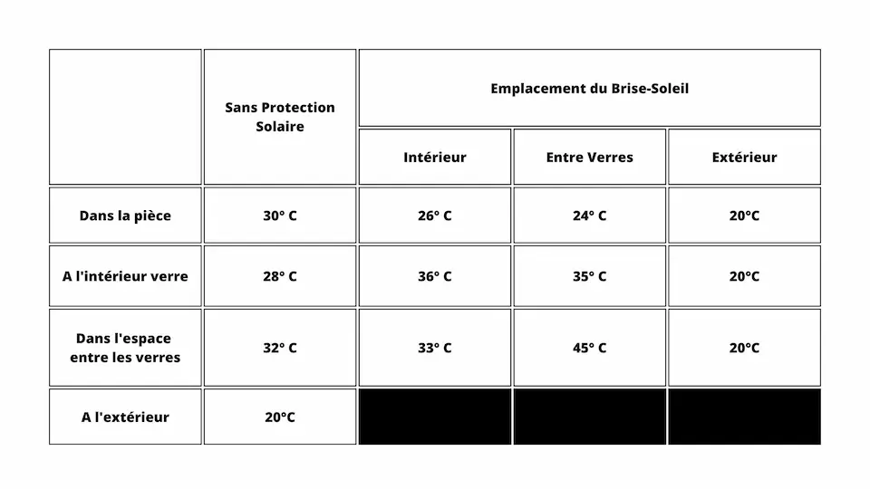 comment le brise-soleil orientable peut-il réguler la température d'une pièce ?