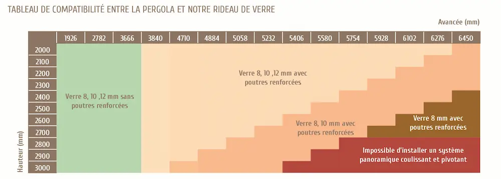 Tableau de compatibilité entre la pergola bioclimatique et le rideau de verre